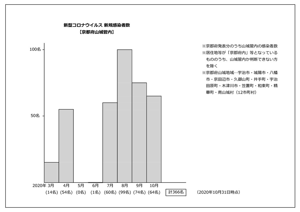 新型コロナウイルス／京都府山城地域の発生集計表