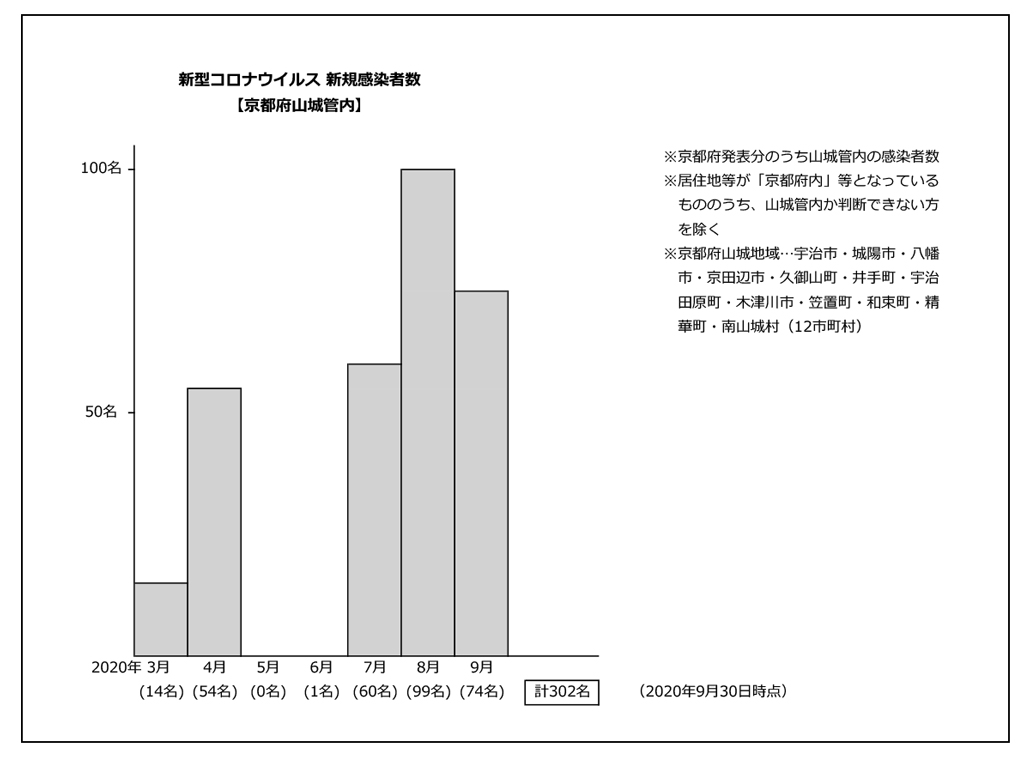新型コロナウイルス／京都府山城地域の発生集計表